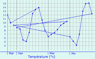 Graphique des tempratures prvues pour Antoingt