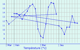 Graphique des tempratures prvues pour Mesnil-Bruntel