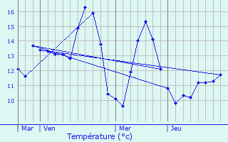 Graphique des tempratures prvues pour Bayenghem-ls-Seninghem