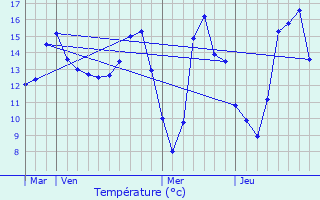 Graphique des tempratures prvues pour Leudeville