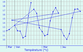 Graphique des tempratures prvues pour Chilly-Mazarin