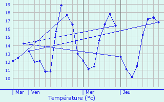 Graphique des tempratures prvues pour Athis-Mons