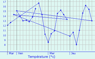 Graphique des tempratures prvues pour Villez-sous-Bailleul