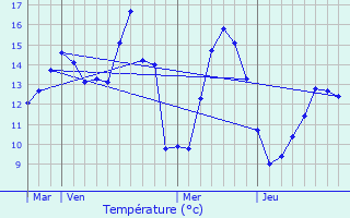 Graphique des tempratures prvues pour Yaucourt-Bussus