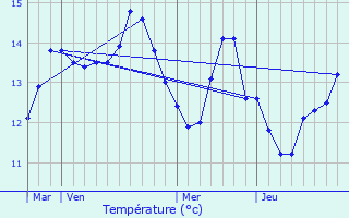 Graphique des tempratures prvues pour Audembert