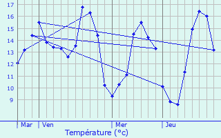 Graphique des tempratures prvues pour Le Thuit-Signol