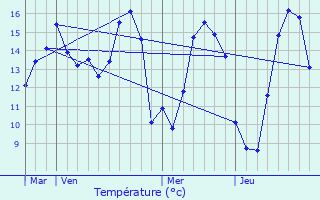 Graphique des tempratures prvues pour Bardouville