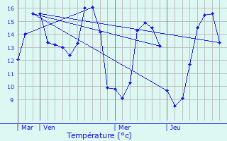 Graphique des tempratures prvues pour Bazoques