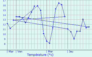 Graphique des tempratures prvues pour Buire-Courcelles