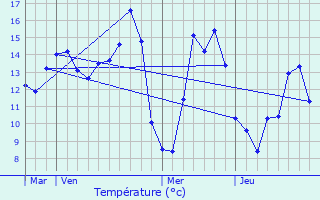 Graphique des tempratures prvues pour Le Quesnel