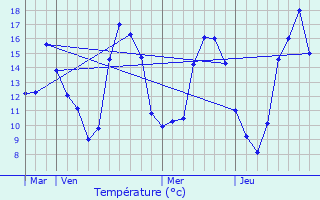 Graphique des tempratures prvues pour Le Mesnil-Esnard