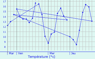 Graphique des tempratures prvues pour Quatremare