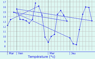 Graphique des tempratures prvues pour Le Neubourg