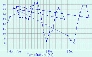 Graphique des tempratures prvues pour Collandres-Quincarnon