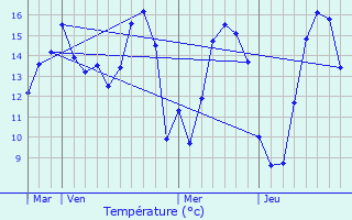Graphique des tempratures prvues pour Le Mesnil-sous-Jumiges