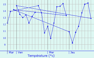 Graphique des tempratures prvues pour Cliponville