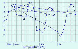 Graphique des tempratures prvues pour preville-en-Lieuvin