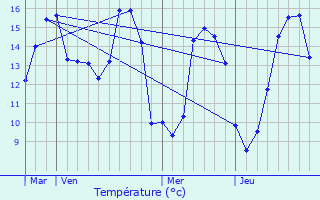 Graphique des tempratures prvues pour Heudreville-en-Lieuvin