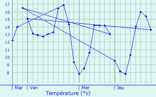 Graphique des tempratures prvues pour Fel