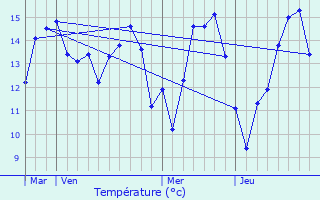 Graphique des tempratures prvues pour Trmauville