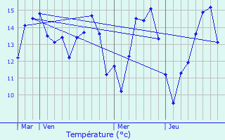 Graphique des tempratures prvues pour Sorquainville