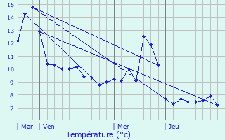 Graphique des tempratures prvues pour Le Valtin