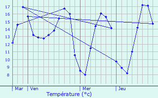 Graphique des tempratures prvues pour Chranc