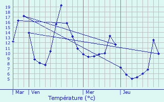 Graphique des tempratures prvues pour Astet