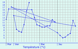 Graphique des tempratures prvues pour Luc