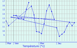 Graphique des tempratures prvues pour Oeuf-en-Ternois