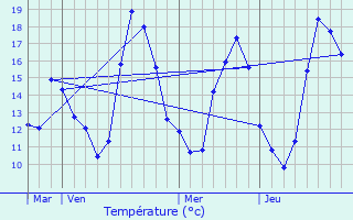 Graphique des tempratures prvues pour Chambourcy