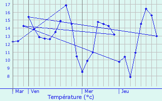 Graphique des tempratures prvues pour Breuilpont