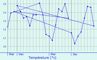 Graphique des tempratures prvues pour Ermenouville