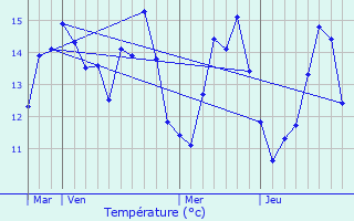 Graphique des tempratures prvues pour La Chapelle-sur-Dun