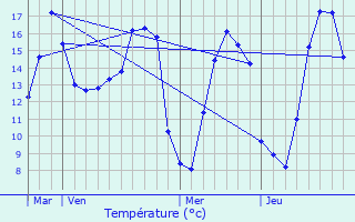 Graphique des tempratures prvues pour Saint-Aubin-de-Locquenay