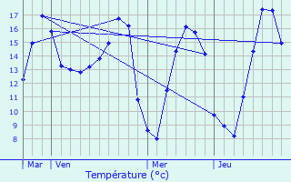 Graphique des tempratures prvues pour Meurc