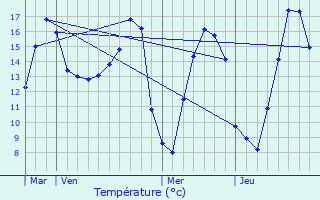 Graphique des tempratures prvues pour Nouans