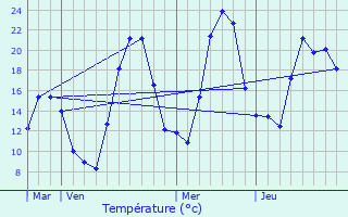 Graphique des tempratures prvues pour Le Collet d