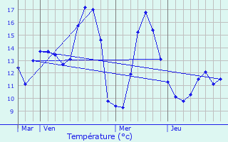 Graphique des tempratures prvues pour Berneville