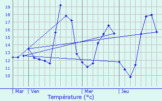 Graphique des tempratures prvues pour Montsoult