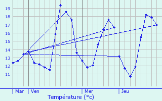 Graphique des tempratures prvues pour Paris 11me Arrondissement