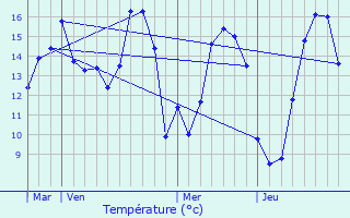 Graphique des tempratures prvues pour Rougemontiers