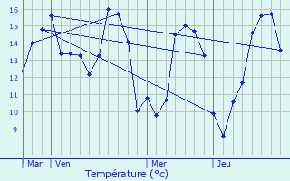 Graphique des tempratures prvues pour paignes