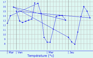 Graphique des tempratures prvues pour Fontenai-sur-Orne