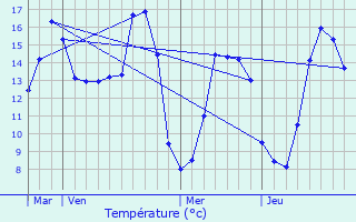 Graphique des tempratures prvues pour Tournai-sur-Dive