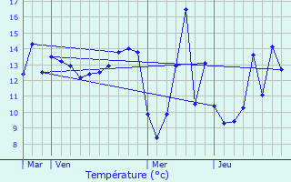 Graphique des tempratures prvues pour Beautheil