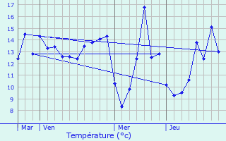 Graphique des tempratures prvues pour Fontenailles