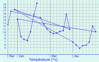 Graphique des tempratures prvues pour Landos