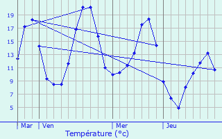 Graphique des tempratures prvues pour Le Saix