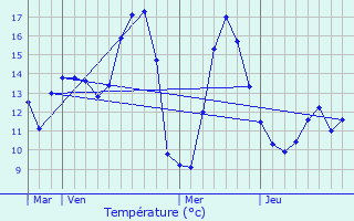 Graphique des tempratures prvues pour Boisleux-Saint-Marc